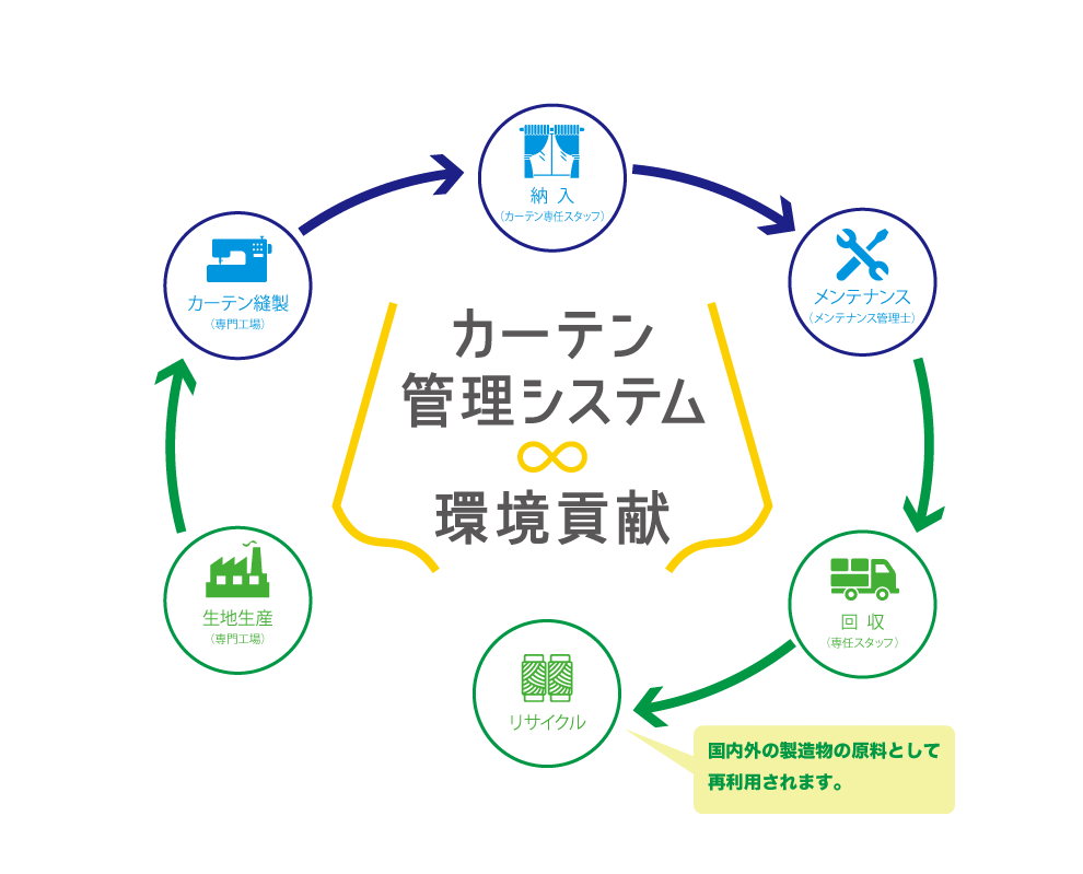 カーテンの循環型リサイクルシステム